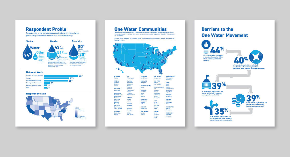 one water national survey